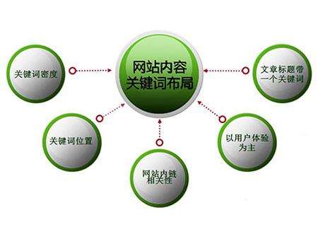 市中全网云cms网站怎么布局关键词？