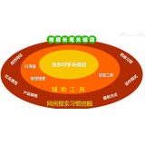 市中SEO关键词从商业角度看的选择策略
