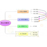 市中袁罗SEO:如何正确选取关键词